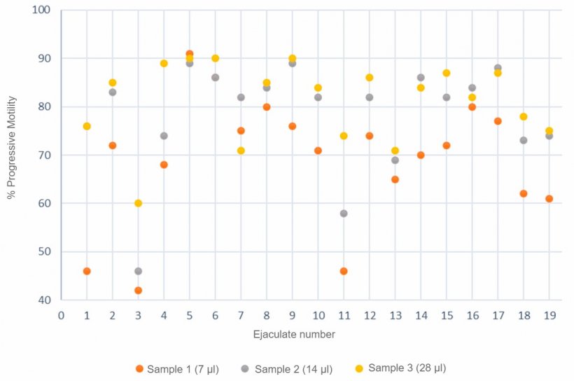图3.使用计算机系统分析3种不同体积的精液样本的前向运动精子数(%)。