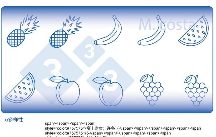 图2.如何解释样品中微生物多样性的测量值(α多样性)。多样性是给定样本中丰富度(如水果类型)和均匀度(如每种水果的分布或丰度)的产物。