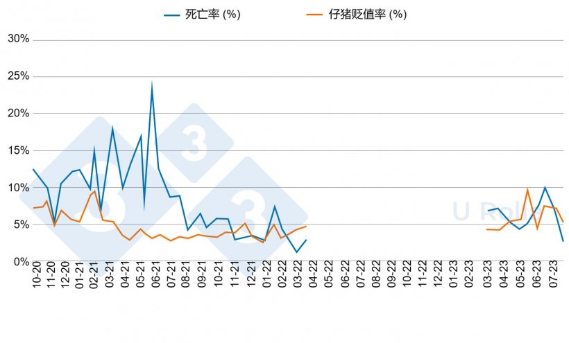 图5. 清群/复群前(2020年10月-2022年3月)后(2023年3月至7月)断奶仔猪死亡率(%)和二类仔猪比例。